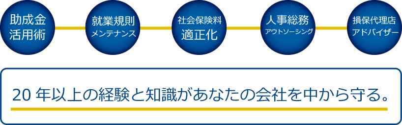 20年以上の経験と知識があなたの会社を中から守る。